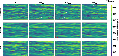 Comparison of streamwise velocity snapshots for Random, Block, and DNS methods over time.