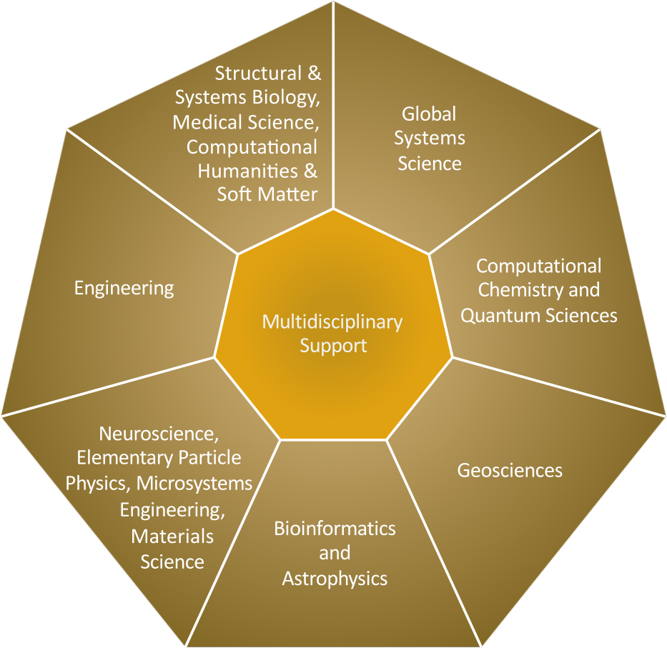 bwHPC Competence Centers